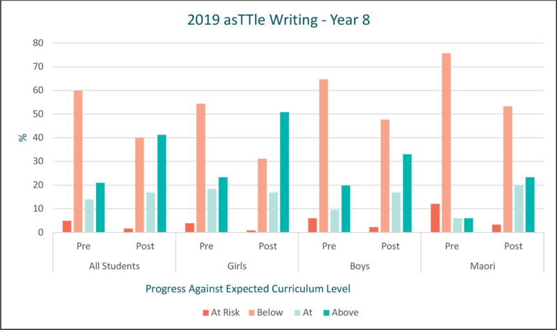 Improvement in writing amongst 200 Year 8 students using the Catch Up Your Code approach over a four month period.