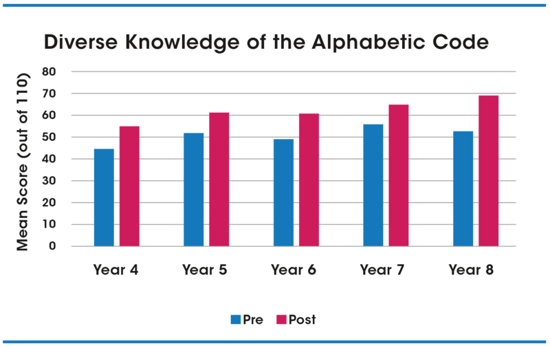 Bar chart showing students' progression in the diverse knowledge of the code.