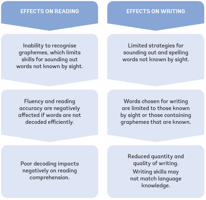 Diagram of the effect on reading and writing