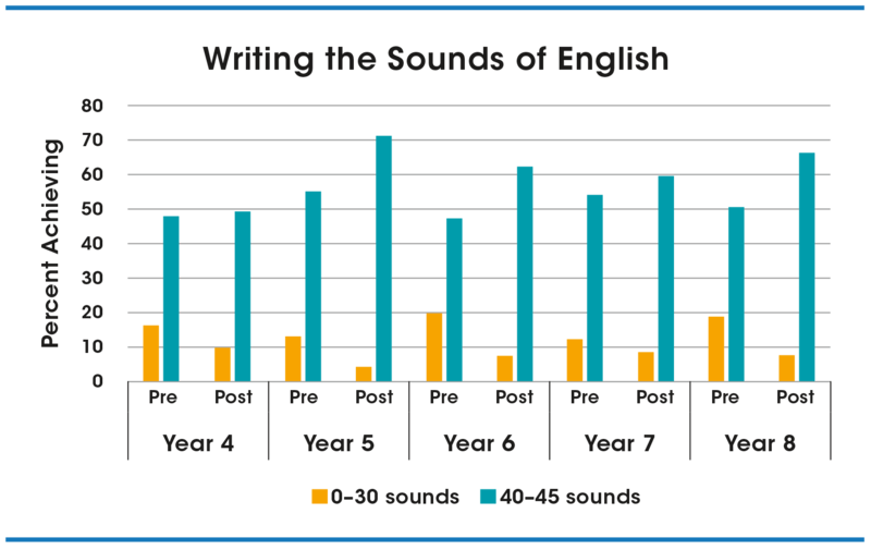 Bar chart showing students' ability in writing the sounds of English.