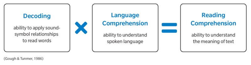 Structured literacy diagram